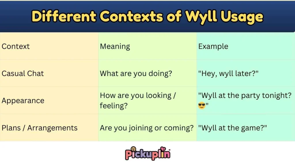 Different Contexts of Wyll Usage