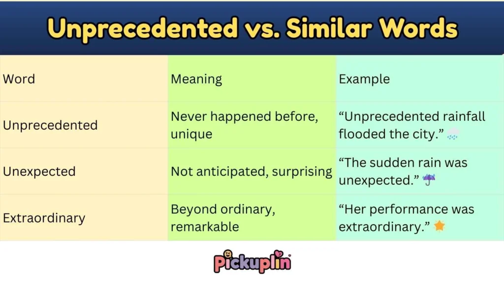 Unprecedented vs. Similar Words